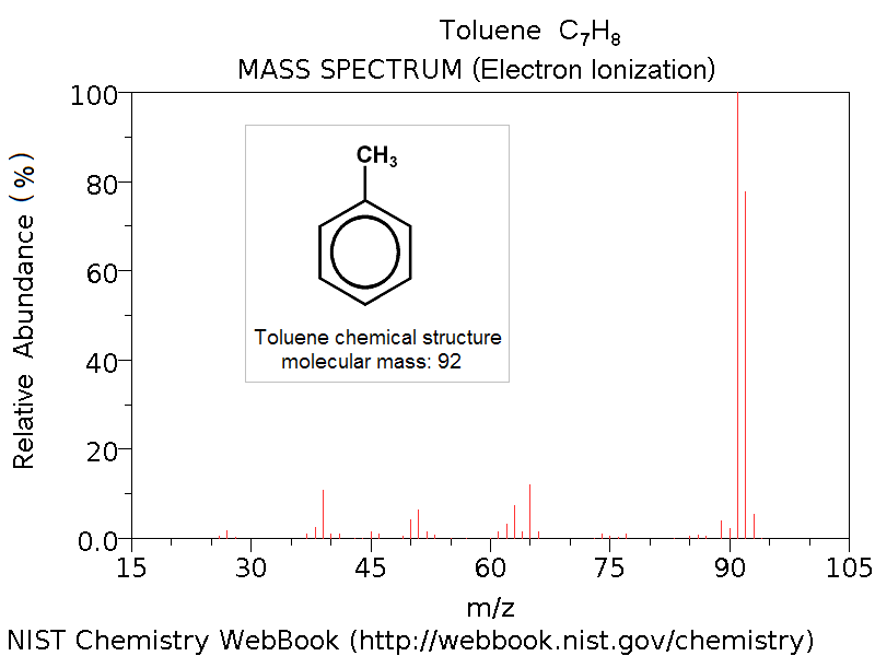 Hmotnostní spektrum molekuly toluenu.
