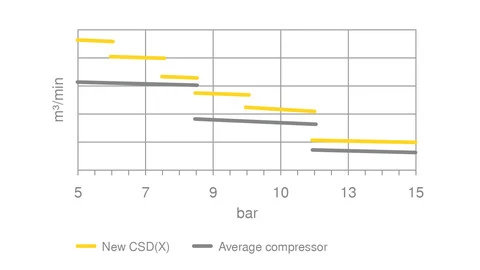 Graf objemového proudu kompresoru Kaeser řady CSD(X)